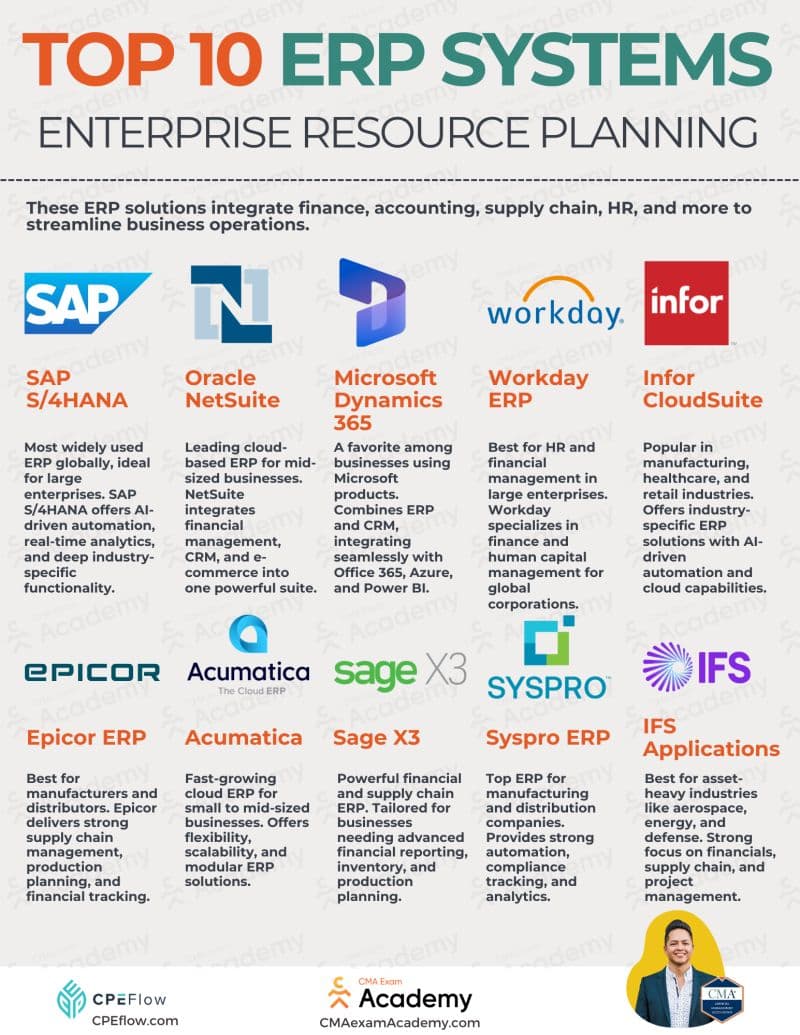 Popular ERP systems including SAP, NetSuite, Dynamics 365, Workday, Infor, Epicor, Acumatica, Sage, Syspro, and IFS